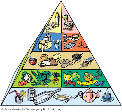 Ernärungspyramide